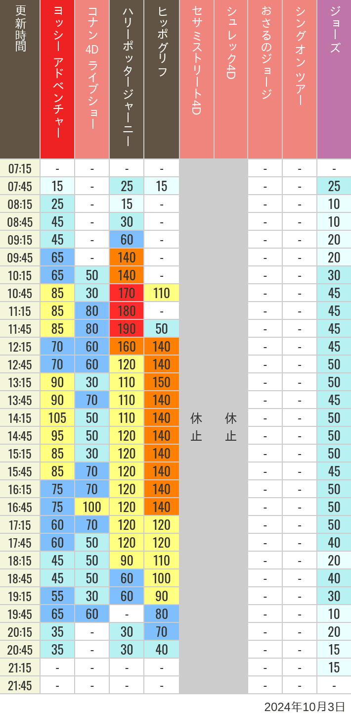 Table of wait times for Hippogriff, Sesame Street 4D, Shreks 4D,  Curious George, SING ON TOUR and JAWS on October 3, 2024, recorded by time from 7:00 am to 9:00 pm.