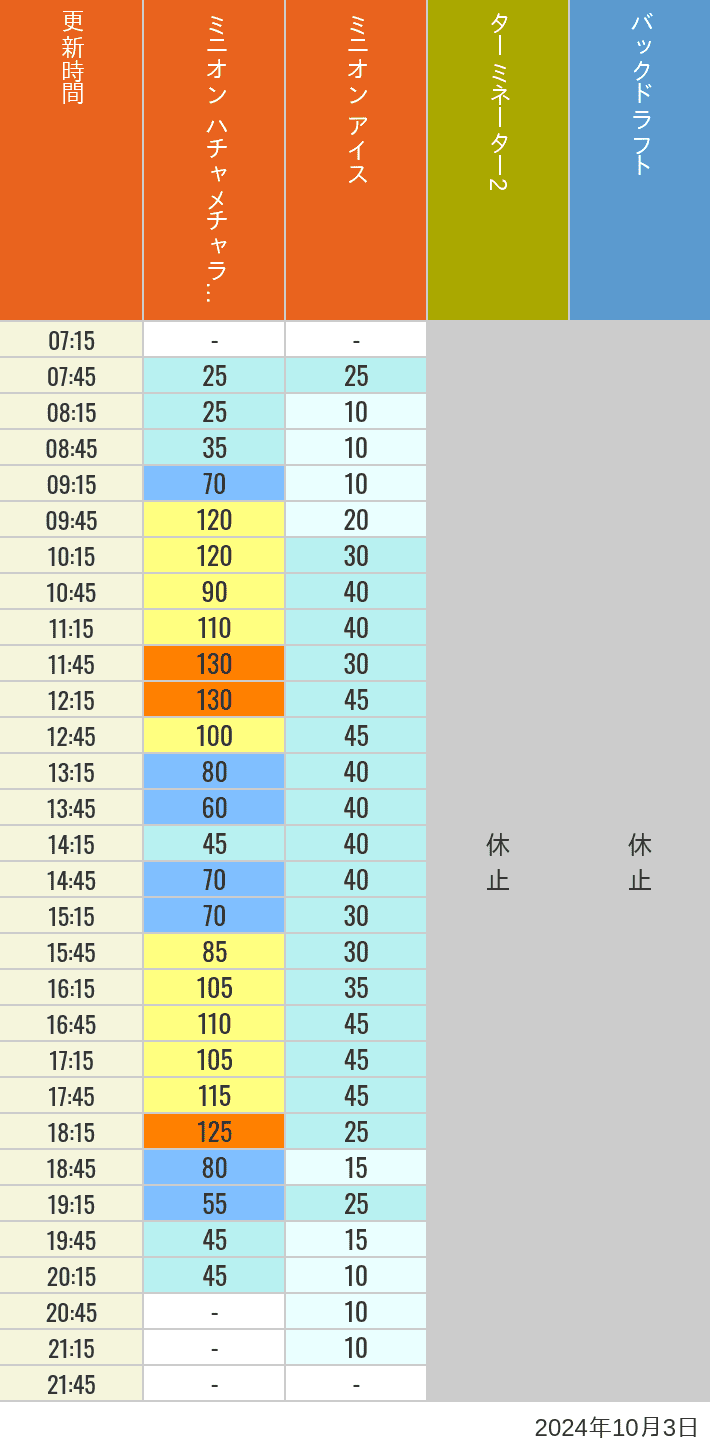 Table of wait times for Freeze Ray Sliders, Backdraft on October 3, 2024, recorded by time from 7:00 am to 9:00 pm.