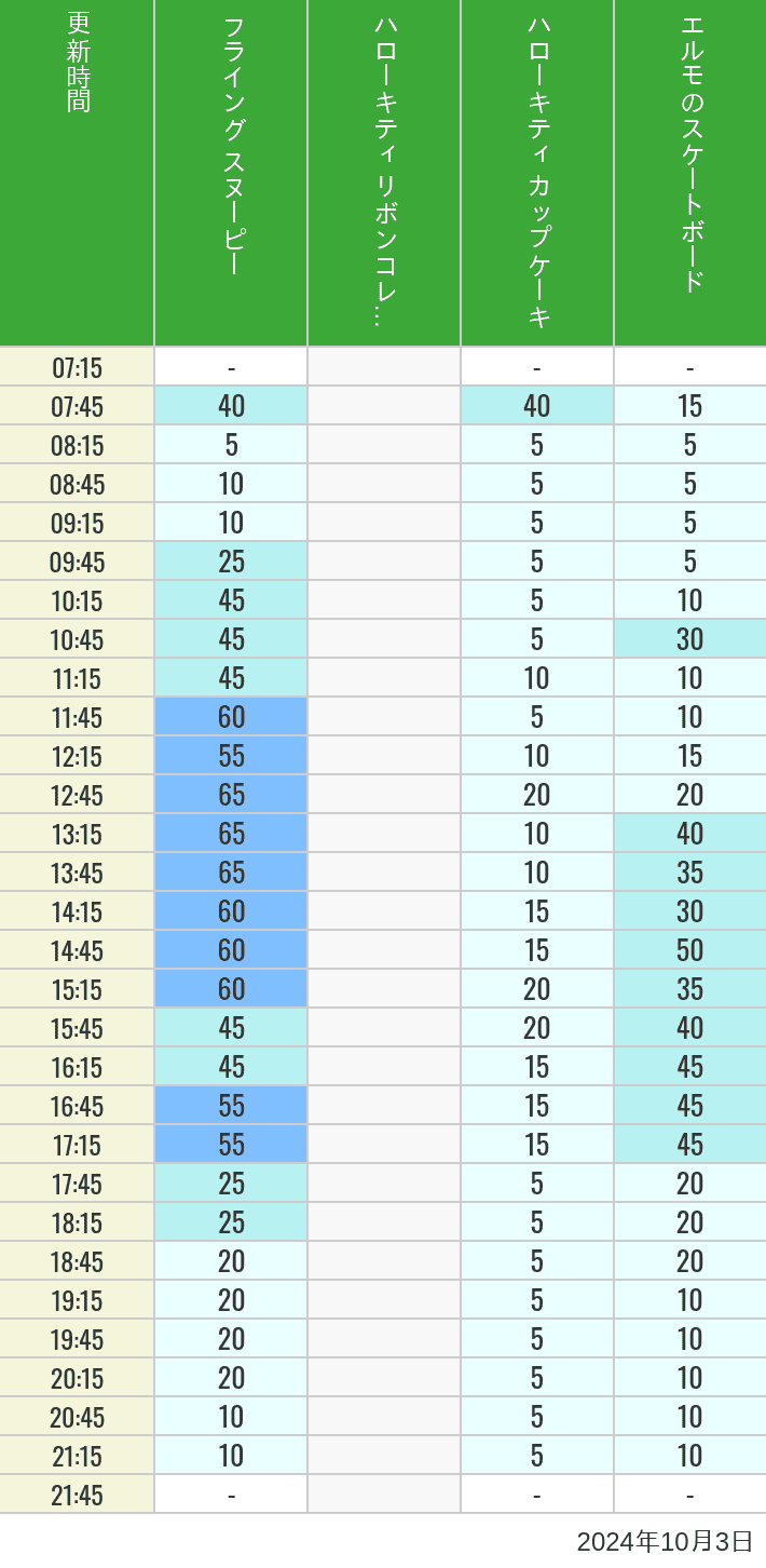 Table of wait times for Flying Snoopy, Hello Kitty Ribbon, Kittys Cupcake and Elmos Skateboard on October 3, 2024, recorded by time from 7:00 am to 9:00 pm.