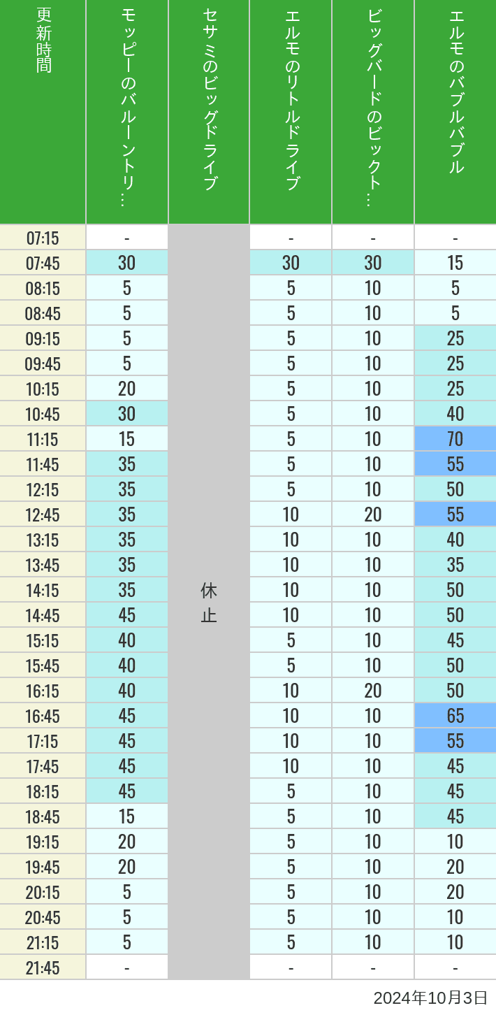 Table of wait times for Balloon Trip, Big Drive, Little Drive Big Top Circus and Elmos Bubble Bubble on October 3, 2024, recorded by time from 7:00 am to 9:00 pm.