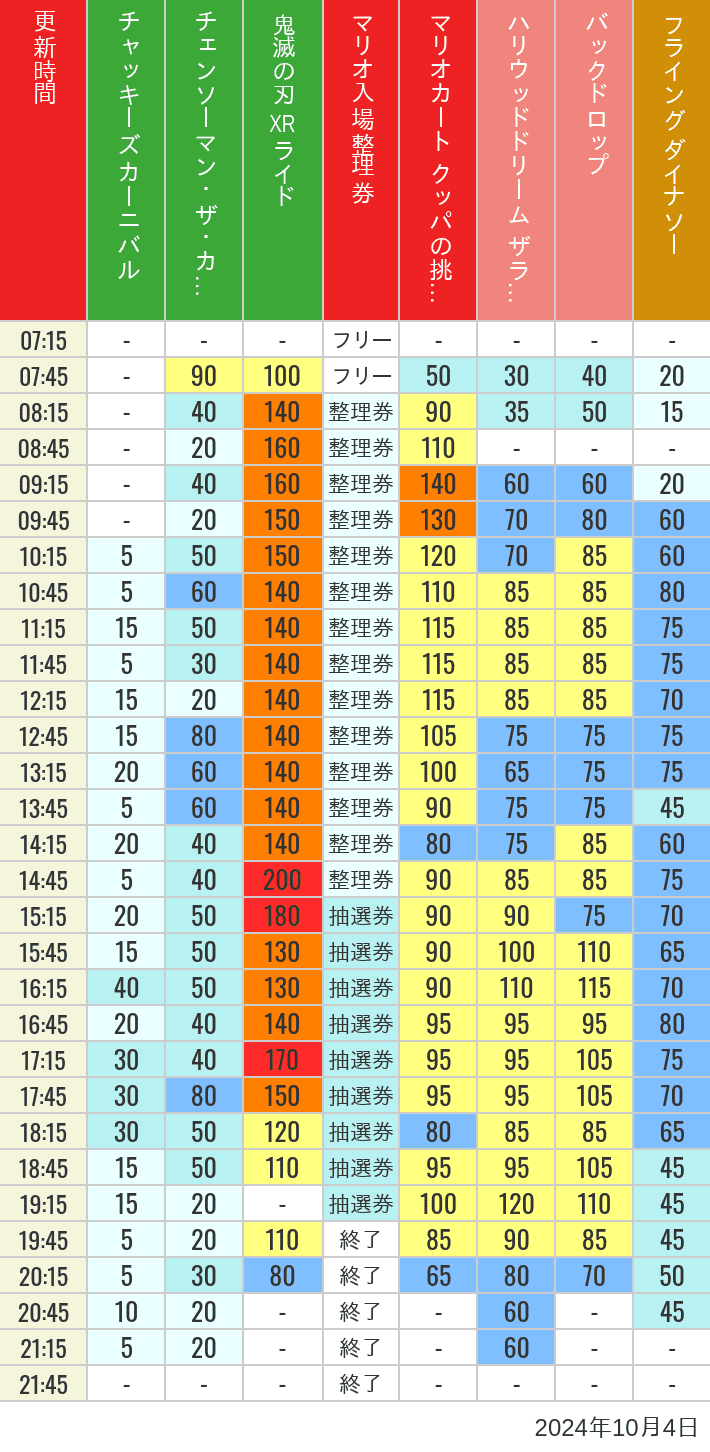 2024年10月4日（金）のスぺファン ハリドリ バックドロップ フラダイ ジュラパライド ミニオンライド ハリポタジャーニー スパイダーマンの待ち時間を7時から21時まで時間別に記録した表