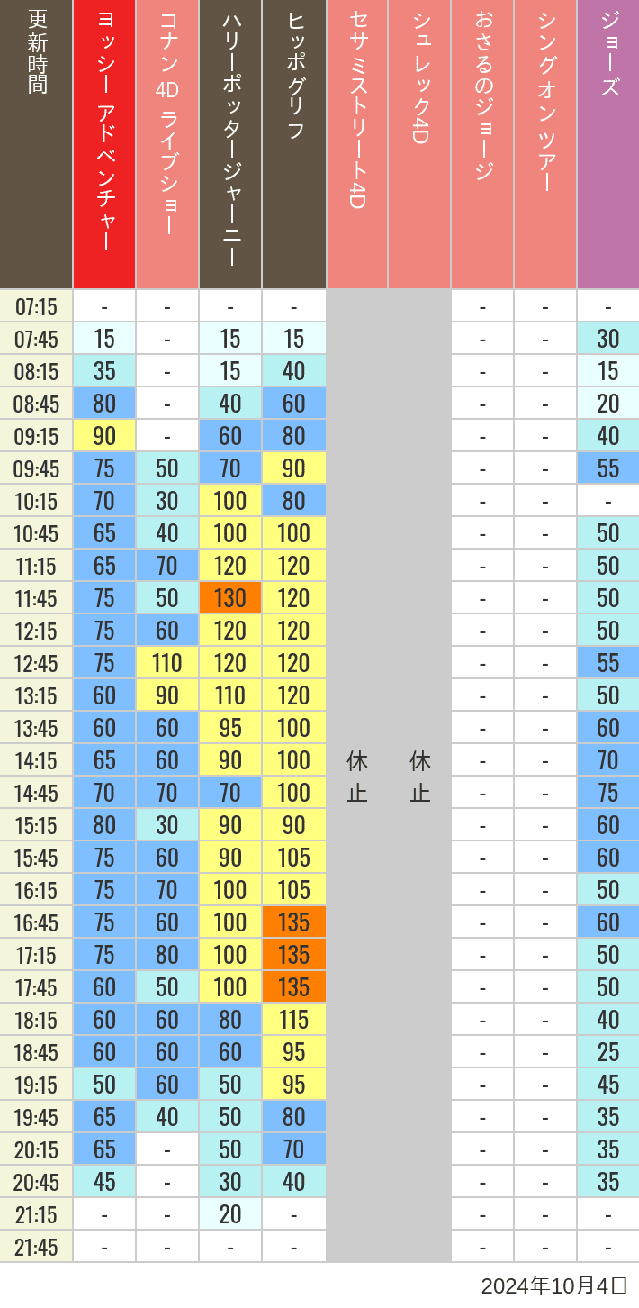 Table of wait times for Hippogriff, Sesame Street 4D, Shreks 4D,  Curious George, SING ON TOUR and JAWS on October 4, 2024, recorded by time from 7:00 am to 9:00 pm.