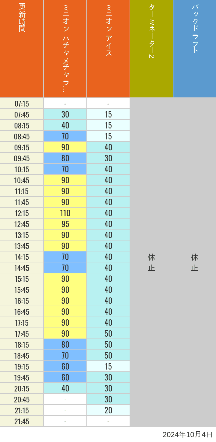 Table of wait times for Freeze Ray Sliders, Backdraft on October 4, 2024, recorded by time from 7:00 am to 9:00 pm.