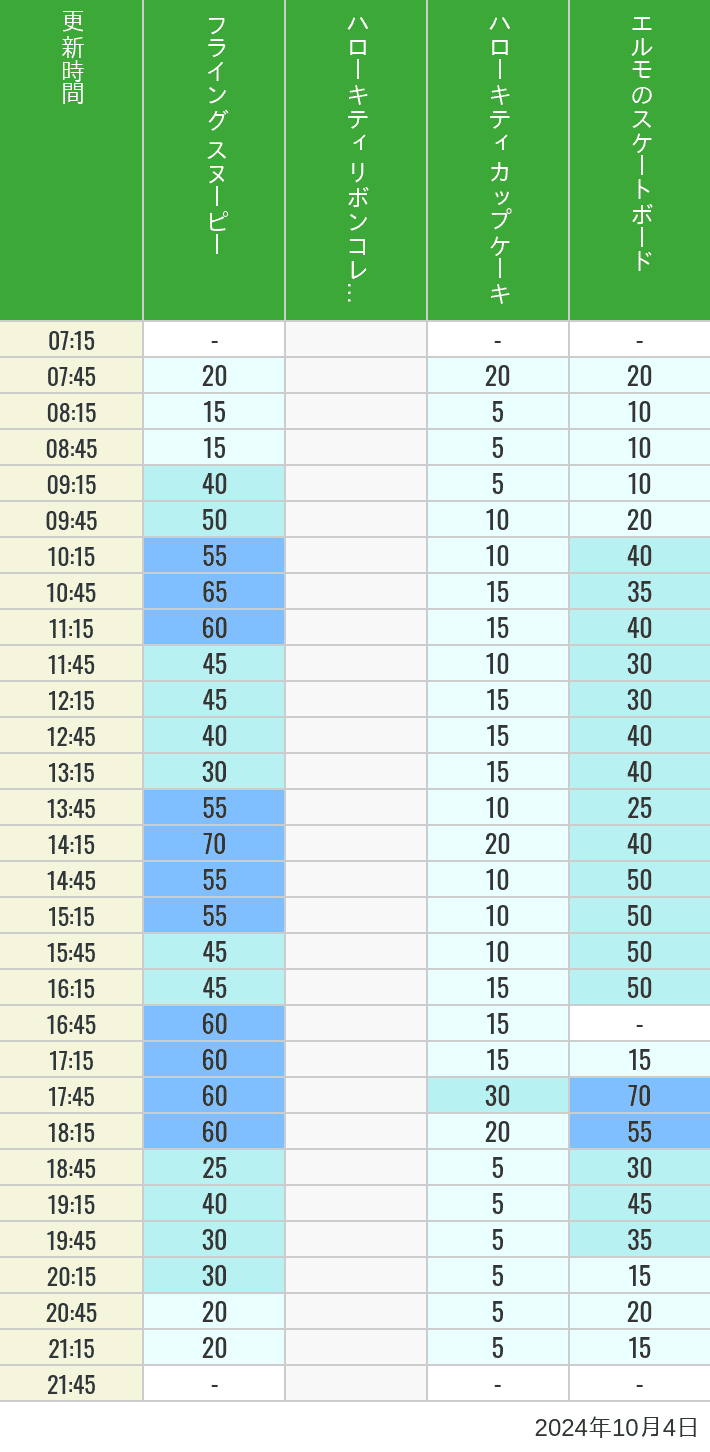 Table of wait times for Flying Snoopy, Hello Kitty Ribbon, Kittys Cupcake and Elmos Skateboard on October 4, 2024, recorded by time from 7:00 am to 9:00 pm.