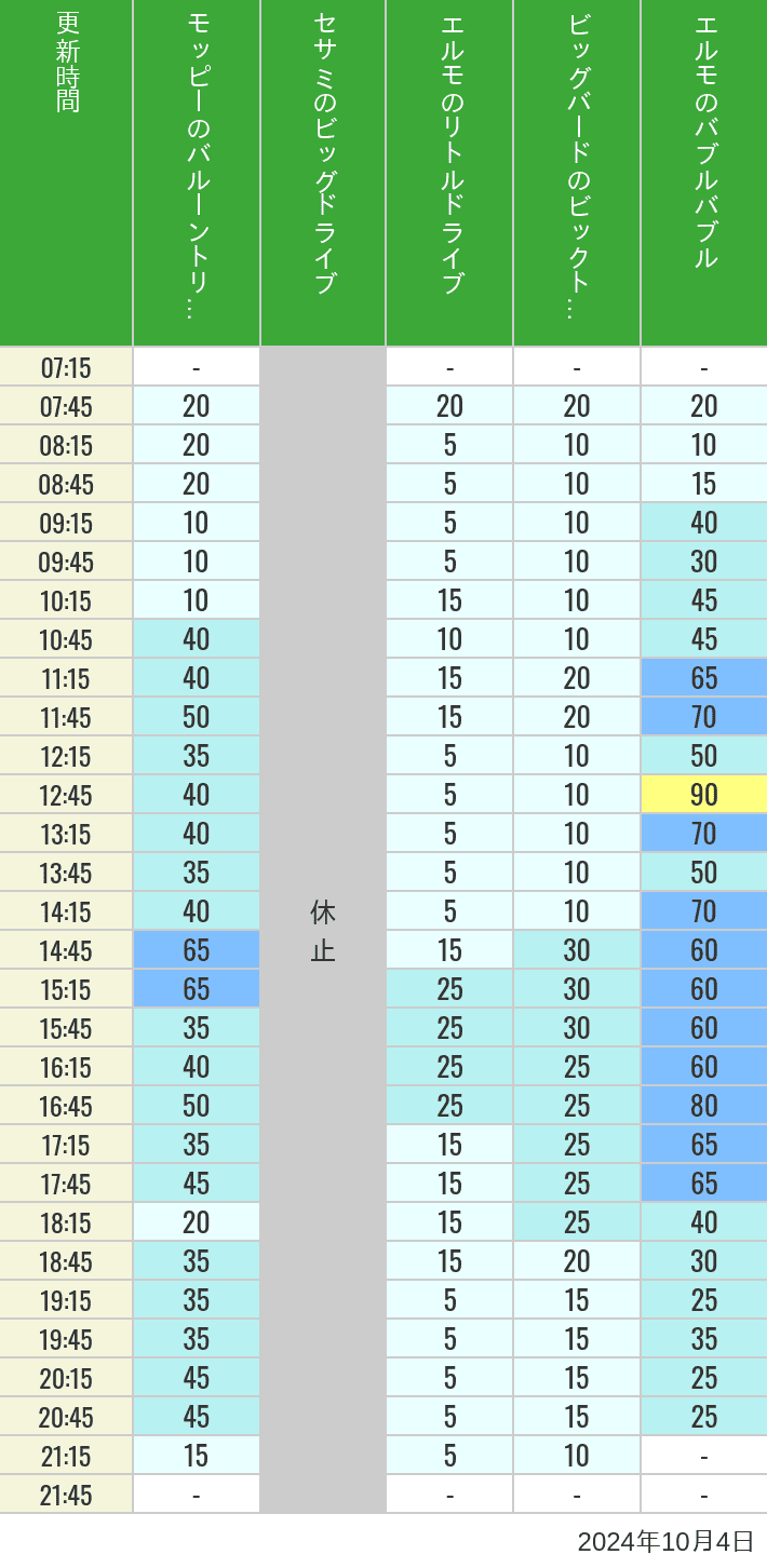 Table of wait times for Balloon Trip, Big Drive, Little Drive Big Top Circus and Elmos Bubble Bubble on October 4, 2024, recorded by time from 7:00 am to 9:00 pm.