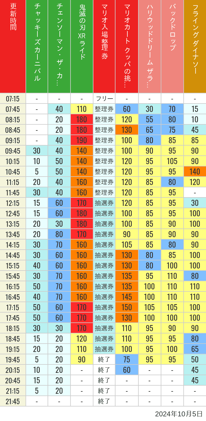 Table of wait times for Space Fantasy, Hollywood Dream, Backdrop, Flying Dinosaur, Jurassic Park, Minion, Harry Potter and Spider-Man on October 5, 2024, recorded by time from 7:00 am to 9:00 pm.