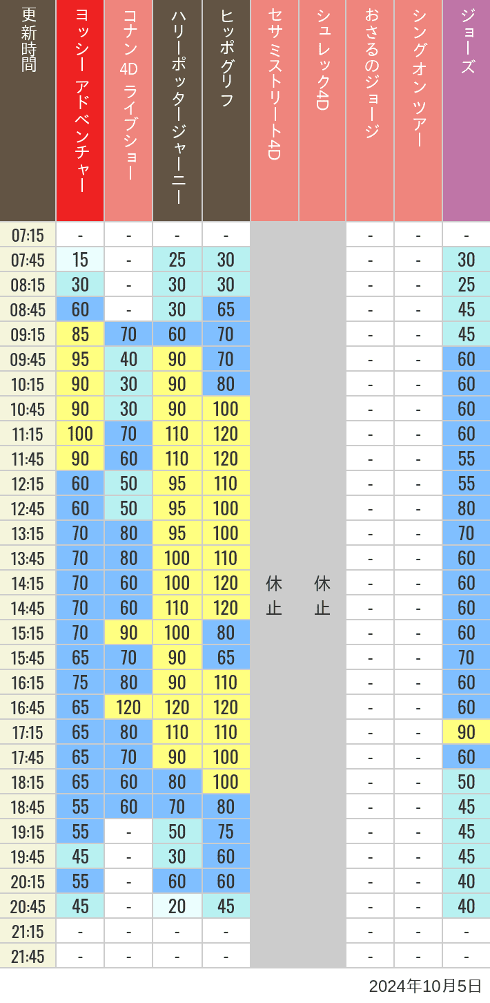 Table of wait times for Hippogriff, Sesame Street 4D, Shreks 4D,  Curious George, SING ON TOUR and JAWS on October 5, 2024, recorded by time from 7:00 am to 9:00 pm.