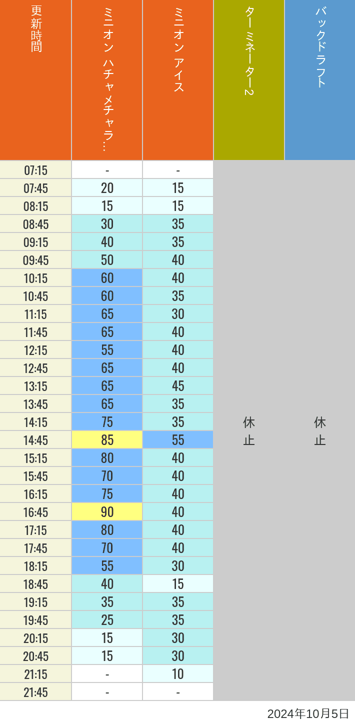 Table of wait times for Freeze Ray Sliders, Backdraft on October 5, 2024, recorded by time from 7:00 am to 9:00 pm.