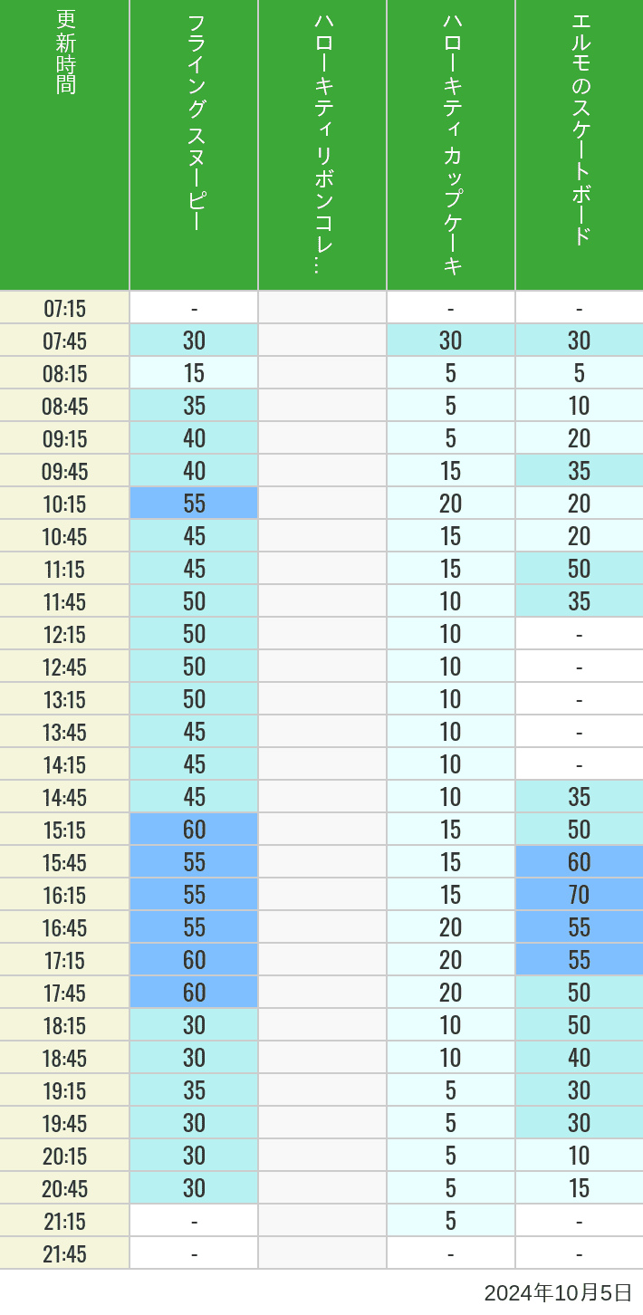 Table of wait times for Flying Snoopy, Hello Kitty Ribbon, Kittys Cupcake and Elmos Skateboard on October 5, 2024, recorded by time from 7:00 am to 9:00 pm.