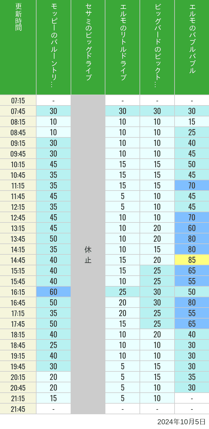 Table of wait times for Balloon Trip, Big Drive, Little Drive Big Top Circus and Elmos Bubble Bubble on October 5, 2024, recorded by time from 7:00 am to 9:00 pm.