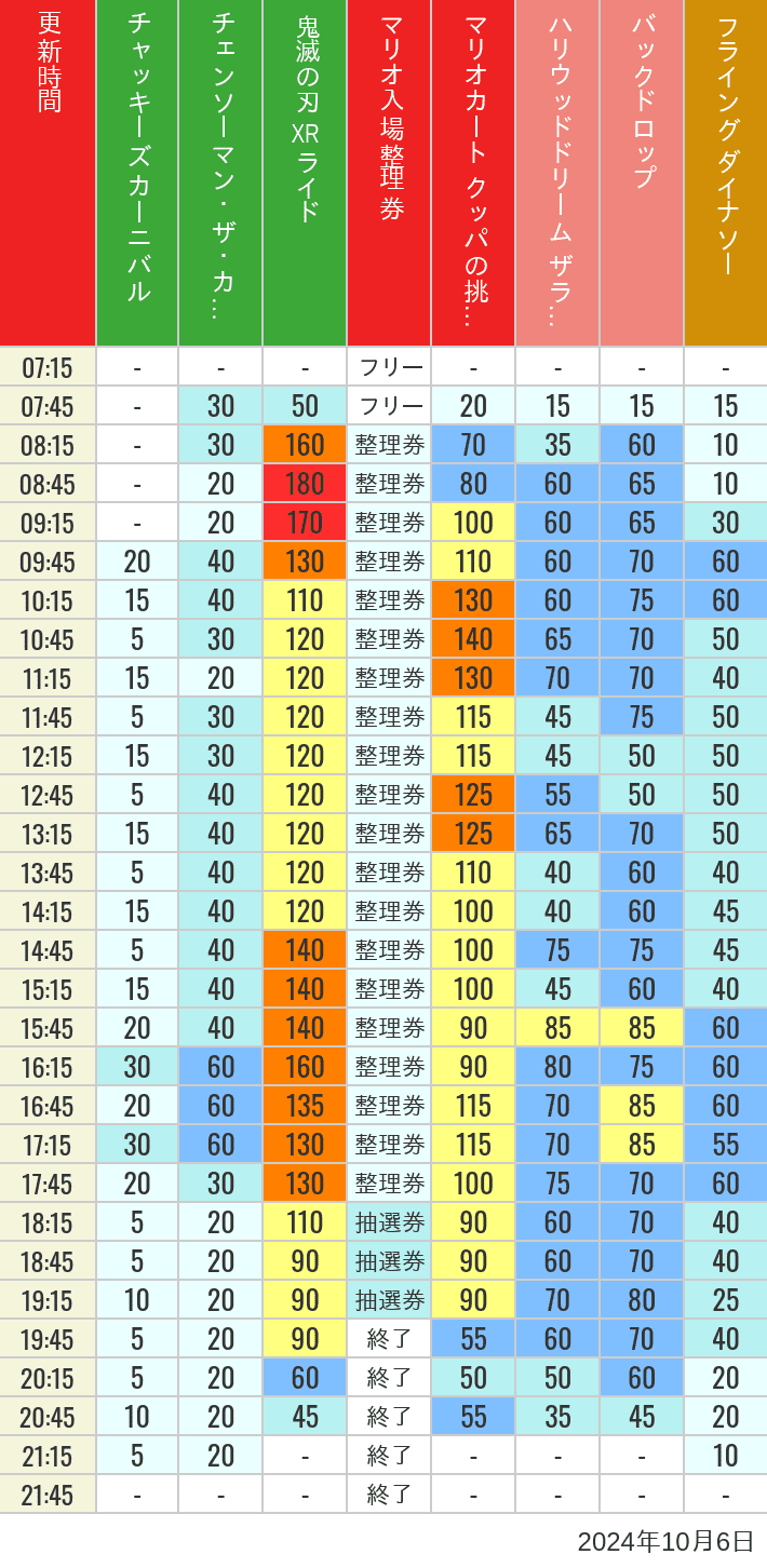 2024年10月6日（日）のスぺファン ハリドリ バックドロップ フラダイ ジュラパライド ミニオンライド ハリポタジャーニー スパイダーマンの待ち時間を7時から21時まで時間別に記録した表