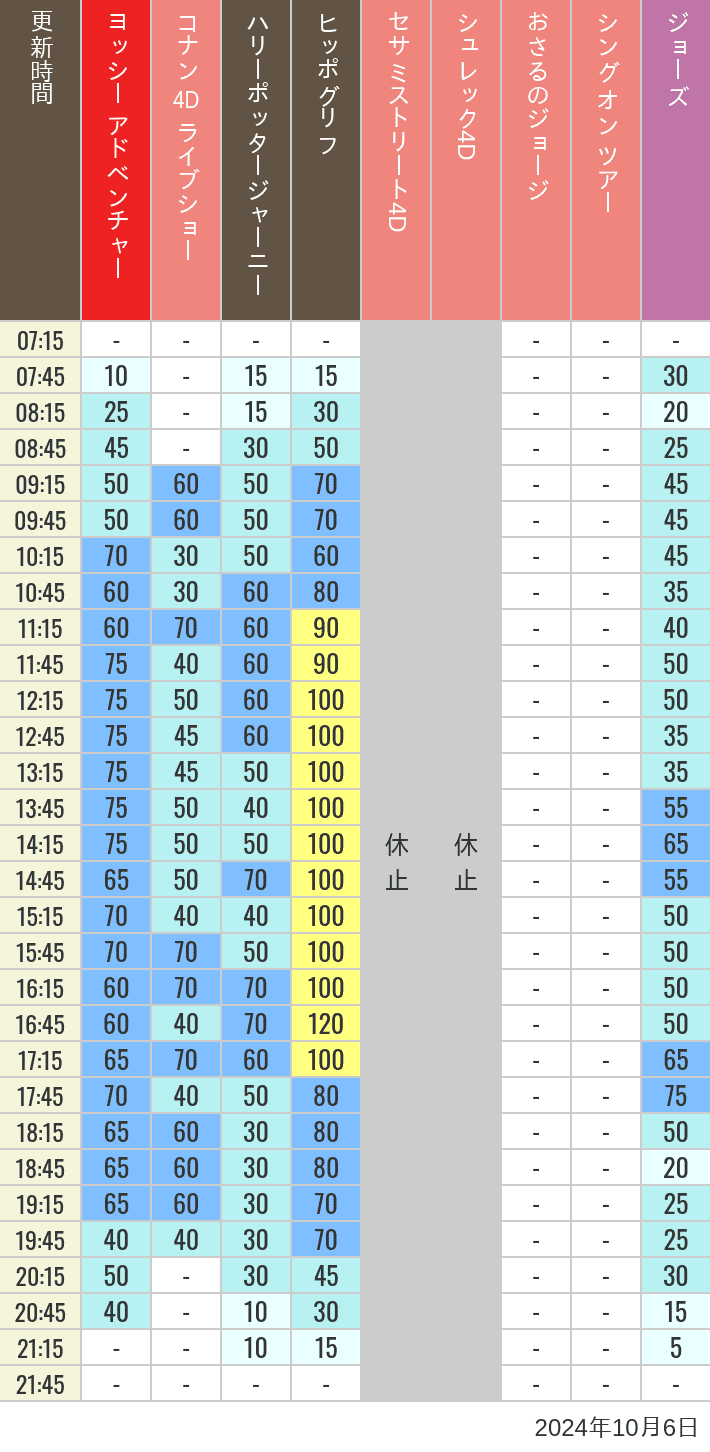 Table of wait times for Hippogriff, Sesame Street 4D, Shreks 4D,  Curious George, SING ON TOUR and JAWS on October 6, 2024, recorded by time from 7:00 am to 9:00 pm.