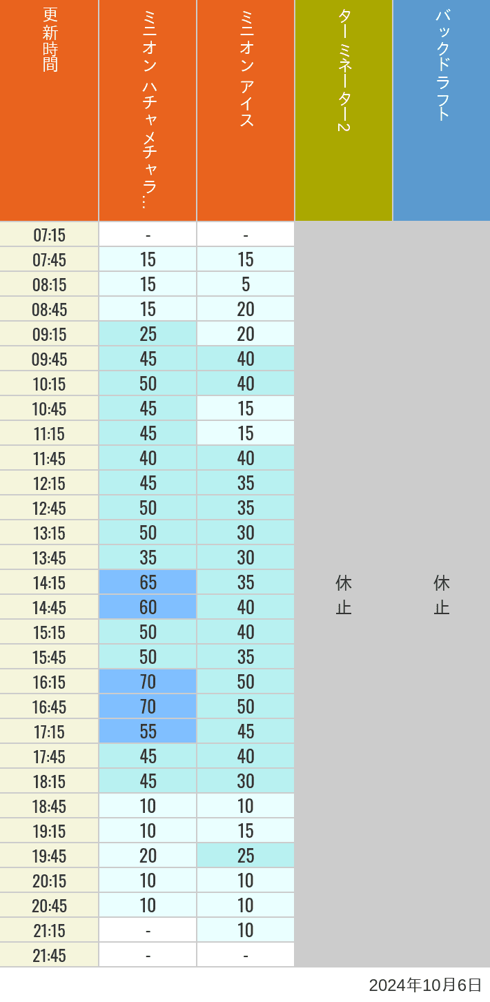 Table of wait times for Freeze Ray Sliders, Backdraft on October 6, 2024, recorded by time from 7:00 am to 9:00 pm.