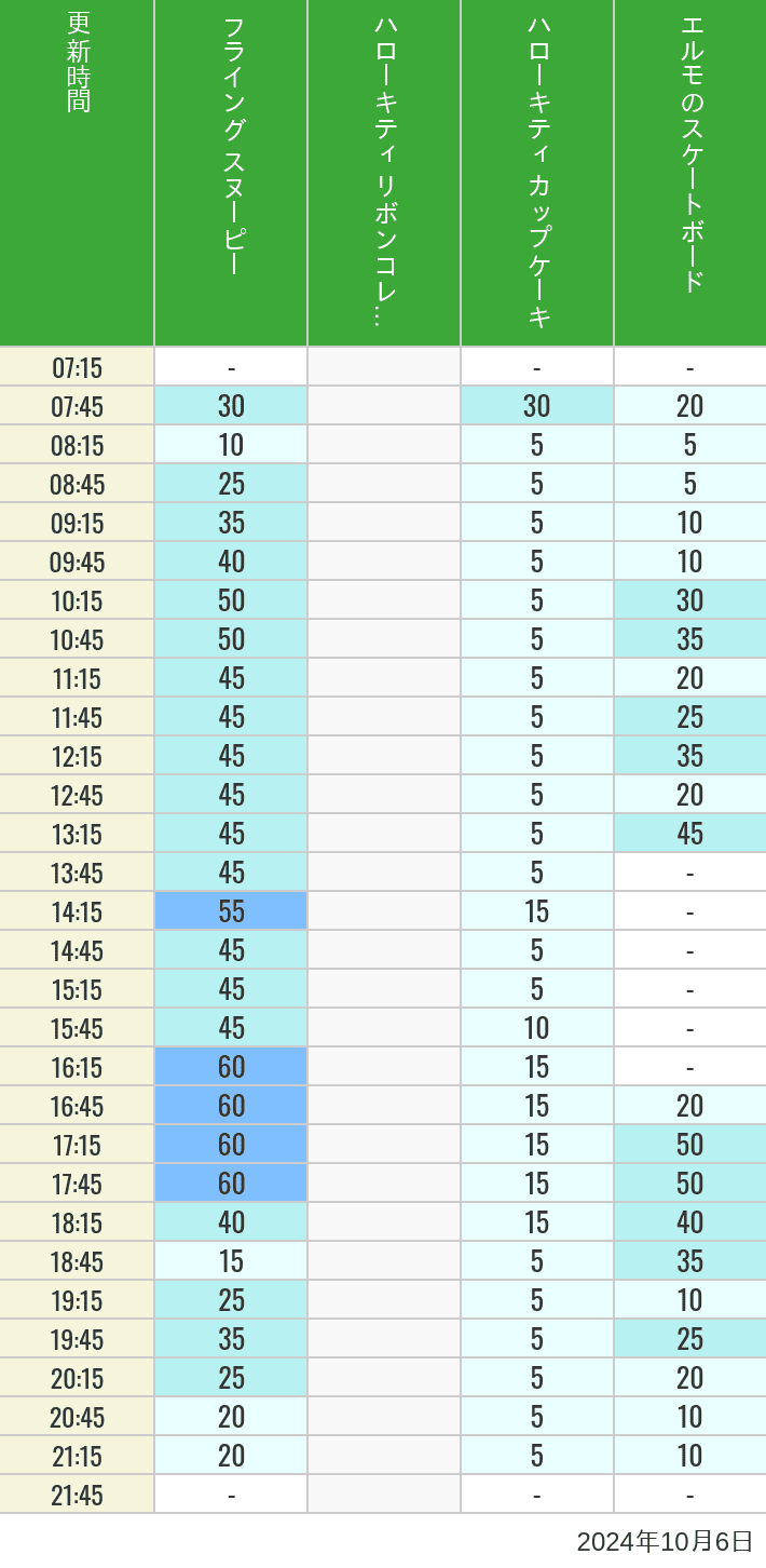 Table of wait times for Flying Snoopy, Hello Kitty Ribbon, Kittys Cupcake and Elmos Skateboard on October 6, 2024, recorded by time from 7:00 am to 9:00 pm.