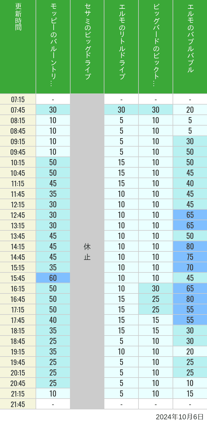 Table of wait times for Balloon Trip, Big Drive, Little Drive Big Top Circus and Elmos Bubble Bubble on October 6, 2024, recorded by time from 7:00 am to 9:00 pm.