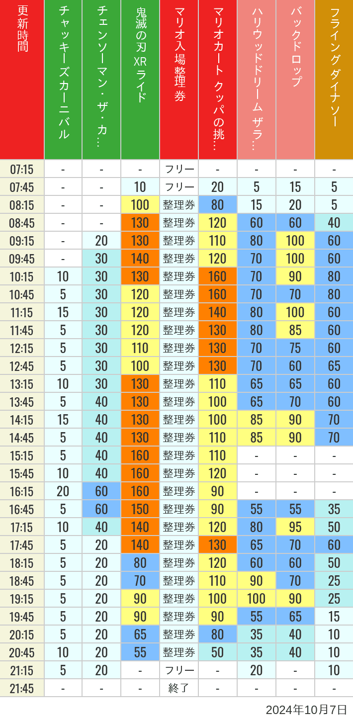 Table of wait times for Space Fantasy, Hollywood Dream, Backdrop, Flying Dinosaur, Jurassic Park, Minion, Harry Potter and Spider-Man on October 7, 2024, recorded by time from 7:00 am to 9:00 pm.