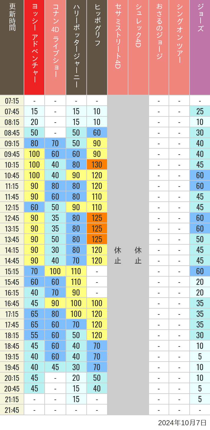 Table of wait times for Hippogriff, Sesame Street 4D, Shreks 4D,  Curious George, SING ON TOUR and JAWS on October 7, 2024, recorded by time from 7:00 am to 9:00 pm.