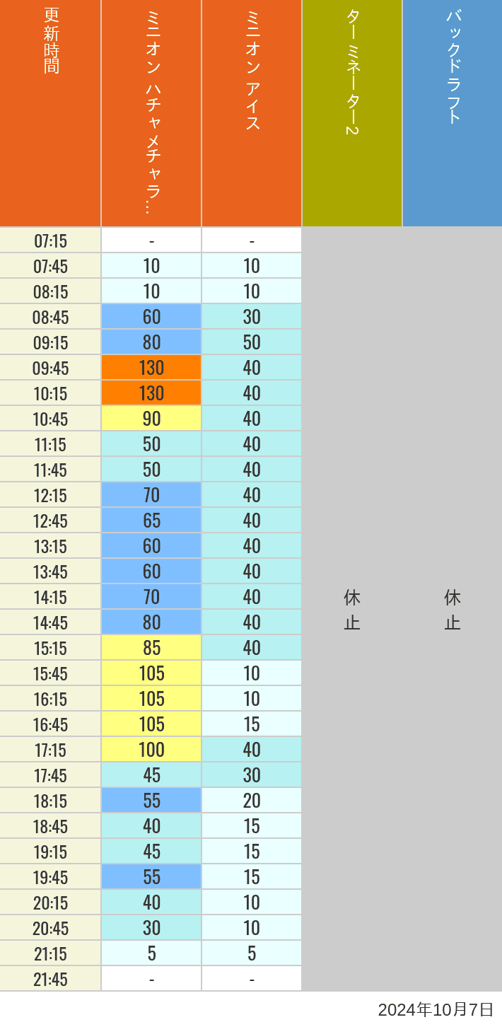 Table of wait times for Freeze Ray Sliders, Backdraft on October 7, 2024, recorded by time from 7:00 am to 9:00 pm.