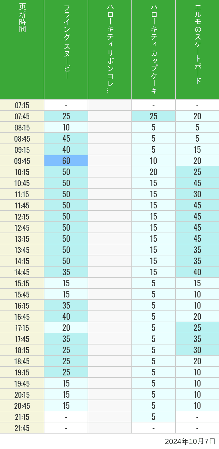 Table of wait times for Flying Snoopy, Hello Kitty Ribbon, Kittys Cupcake and Elmos Skateboard on October 7, 2024, recorded by time from 7:00 am to 9:00 pm.