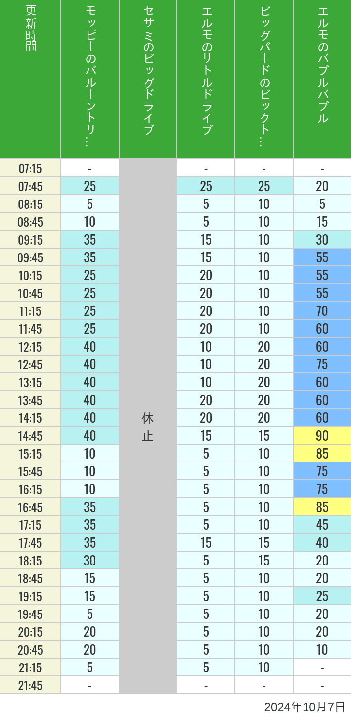 Table of wait times for Balloon Trip, Big Drive, Little Drive Big Top Circus and Elmos Bubble Bubble on October 7, 2024, recorded by time from 7:00 am to 9:00 pm.