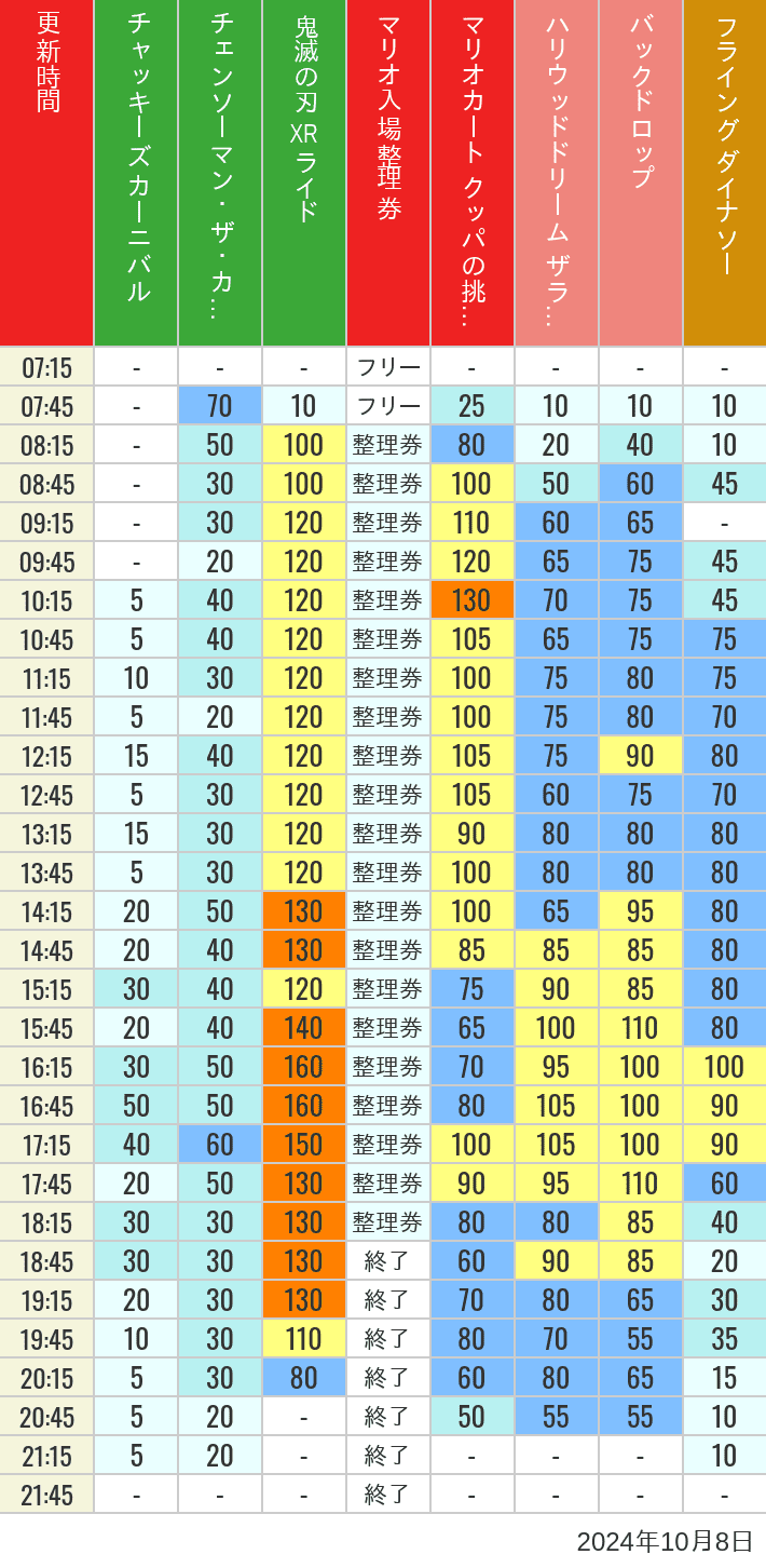 Table of wait times for Space Fantasy, Hollywood Dream, Backdrop, Flying Dinosaur, Jurassic Park, Minion, Harry Potter and Spider-Man on October 8, 2024, recorded by time from 7:00 am to 9:00 pm.