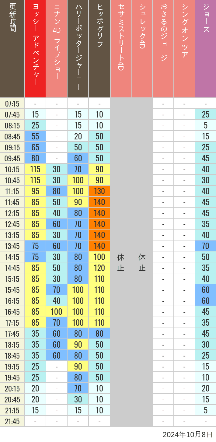 Table of wait times for Hippogriff, Sesame Street 4D, Shreks 4D,  Curious George, SING ON TOUR and JAWS on October 8, 2024, recorded by time from 7:00 am to 9:00 pm.