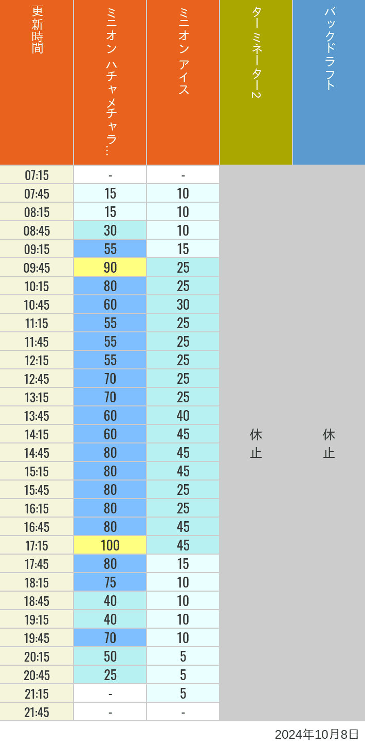 Table of wait times for Freeze Ray Sliders, Backdraft on October 8, 2024, recorded by time from 7:00 am to 9:00 pm.