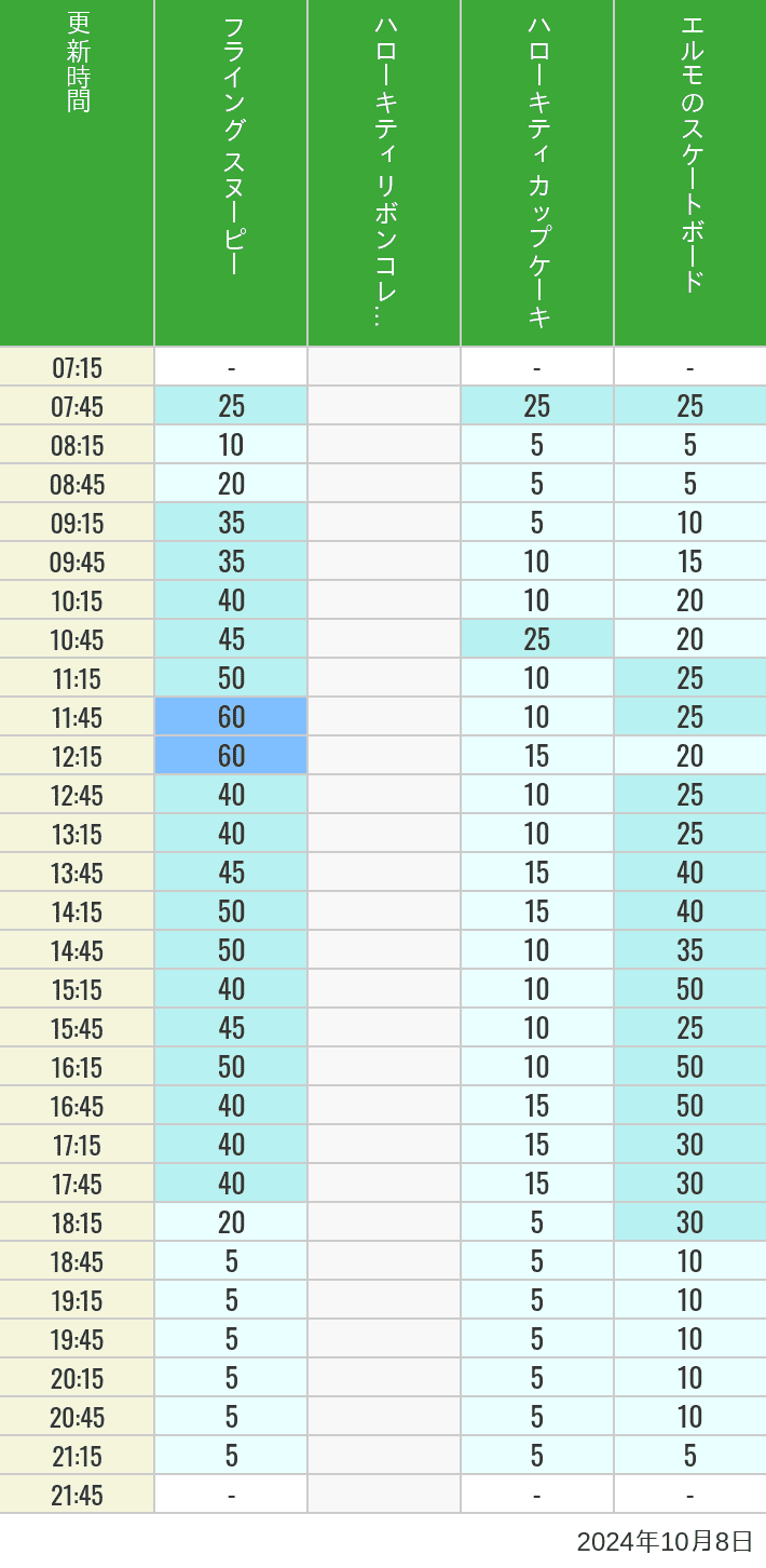 Table of wait times for Flying Snoopy, Hello Kitty Ribbon, Kittys Cupcake and Elmos Skateboard on October 8, 2024, recorded by time from 7:00 am to 9:00 pm.