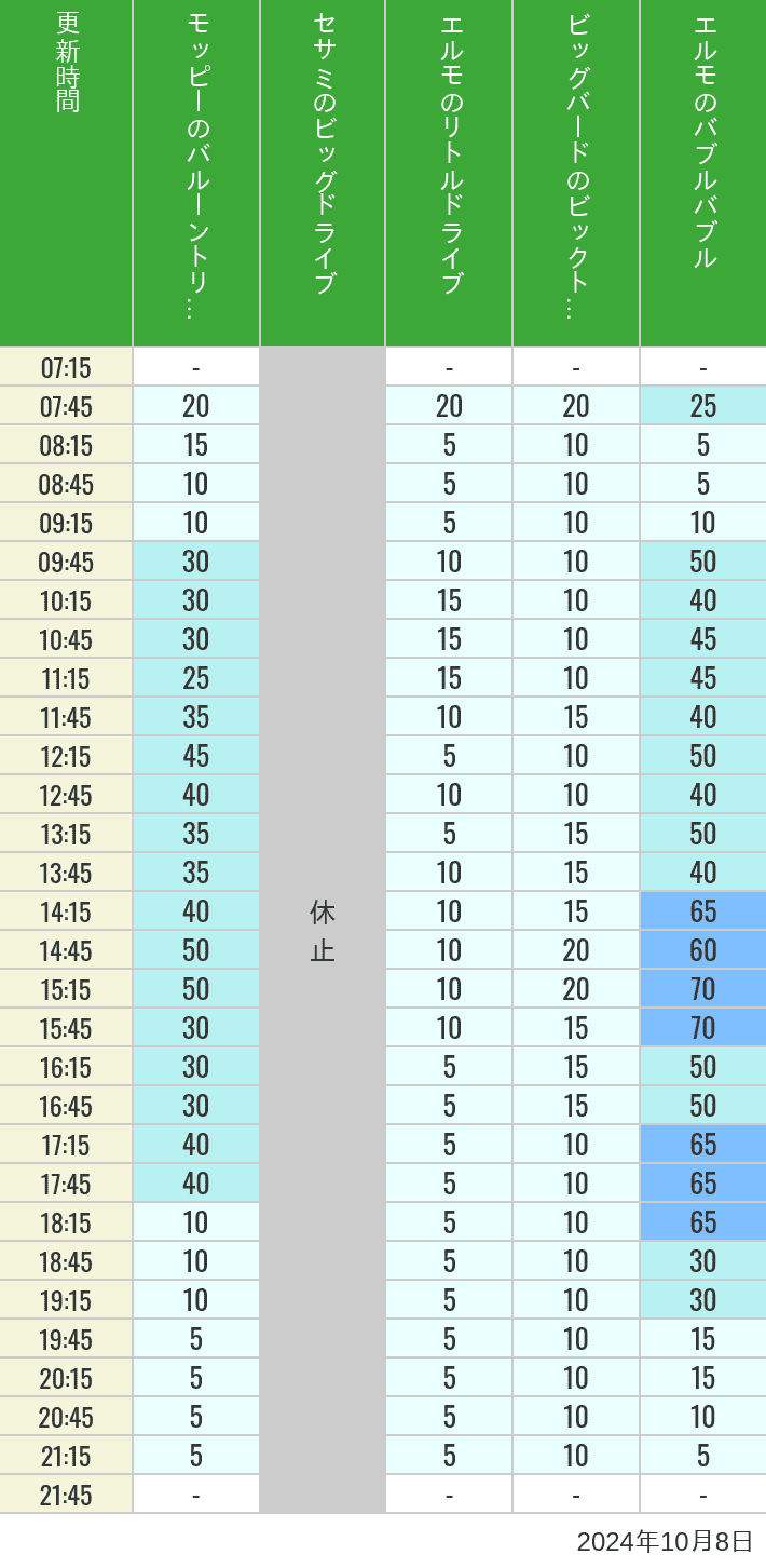 Table of wait times for Balloon Trip, Big Drive, Little Drive Big Top Circus and Elmos Bubble Bubble on October 8, 2024, recorded by time from 7:00 am to 9:00 pm.