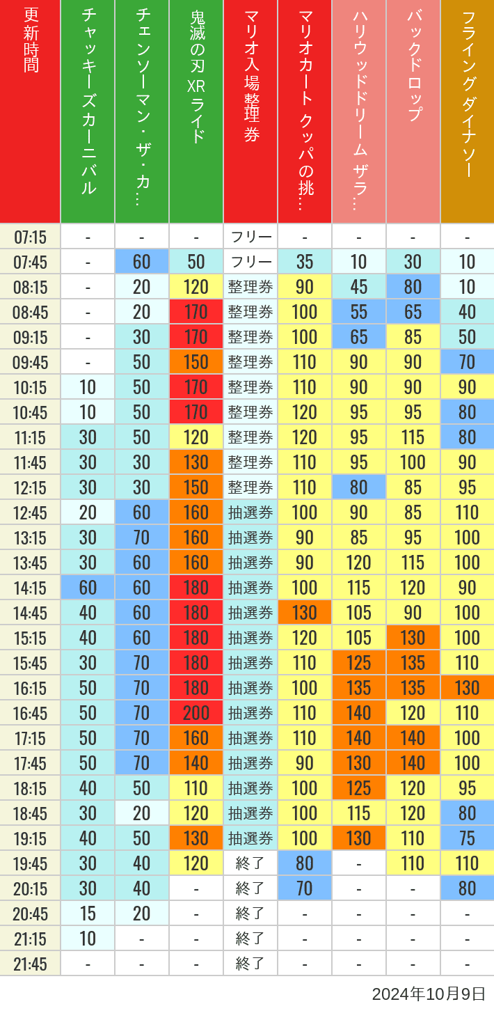 2024年10月9日（水）のスぺファン ハリドリ バックドロップ フラダイ ジュラパライド ミニオンライド ハリポタジャーニー スパイダーマンの待ち時間を7時から21時まで時間別に記録した表