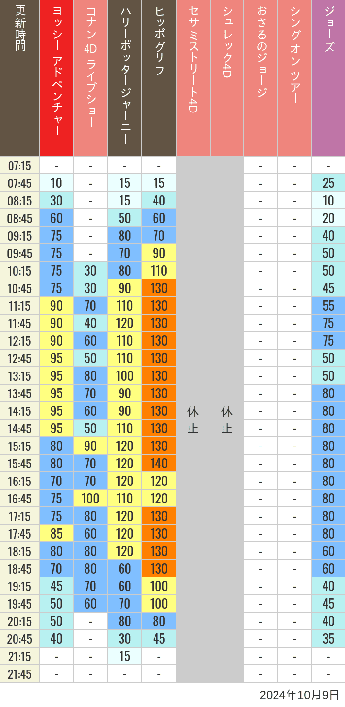 Table of wait times for Hippogriff, Sesame Street 4D, Shreks 4D,  Curious George, SING ON TOUR and JAWS on October 9, 2024, recorded by time from 7:00 am to 9:00 pm.