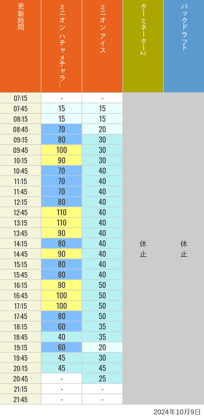 Table of wait times for Freeze Ray Sliders, Backdraft on October 9, 2024, recorded by time from 7:00 am to 9:00 pm.