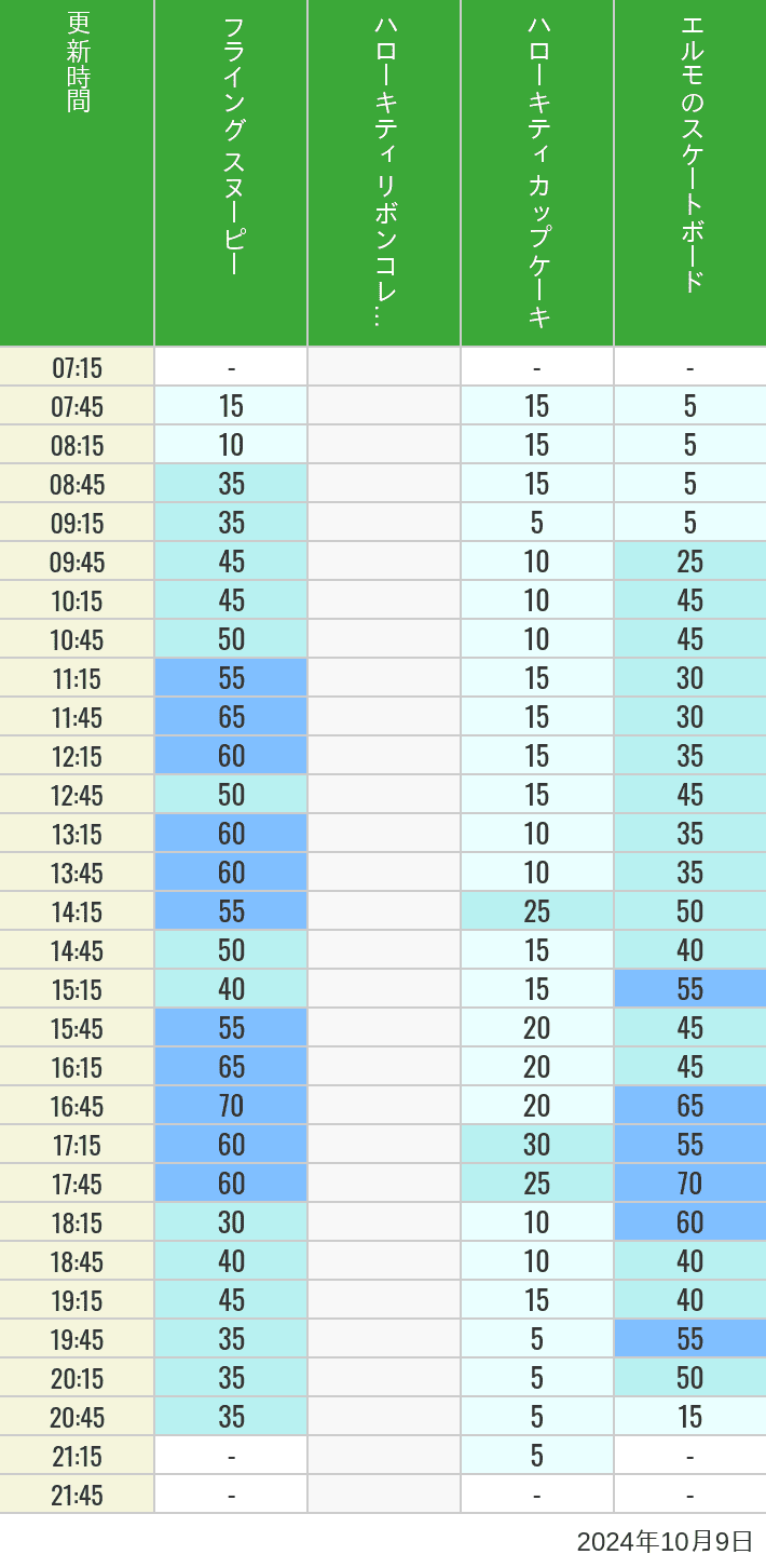 Table of wait times for Flying Snoopy, Hello Kitty Ribbon, Kittys Cupcake and Elmos Skateboard on October 9, 2024, recorded by time from 7:00 am to 9:00 pm.