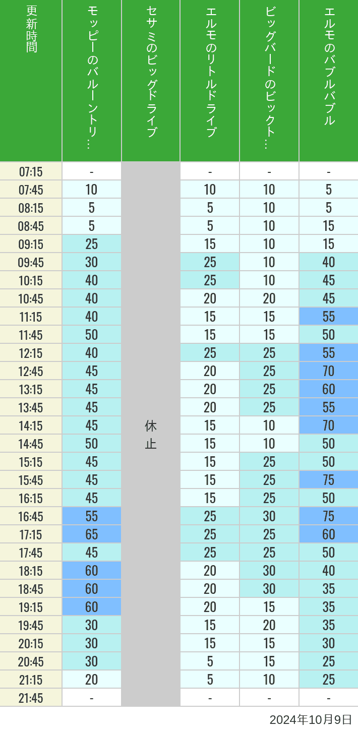 Table of wait times for Balloon Trip, Big Drive, Little Drive Big Top Circus and Elmos Bubble Bubble on October 9, 2024, recorded by time from 7:00 am to 9:00 pm.