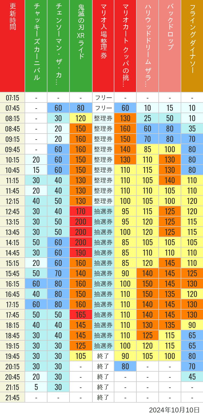 2024年10月10日（木）のスぺファン ハリドリ バックドロップ フラダイ ジュラパライド ミニオンライド ハリポタジャーニー スパイダーマンの待ち時間を7時から21時まで時間別に記録した表