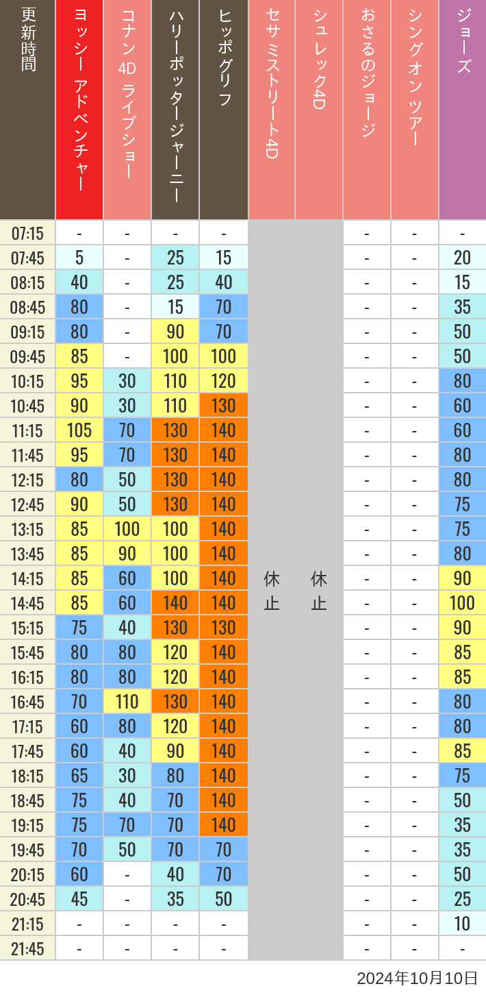 Table of wait times for Hippogriff, Sesame Street 4D, Shreks 4D,  Curious George, SING ON TOUR and JAWS on October 10, 2024, recorded by time from 7:00 am to 9:00 pm.