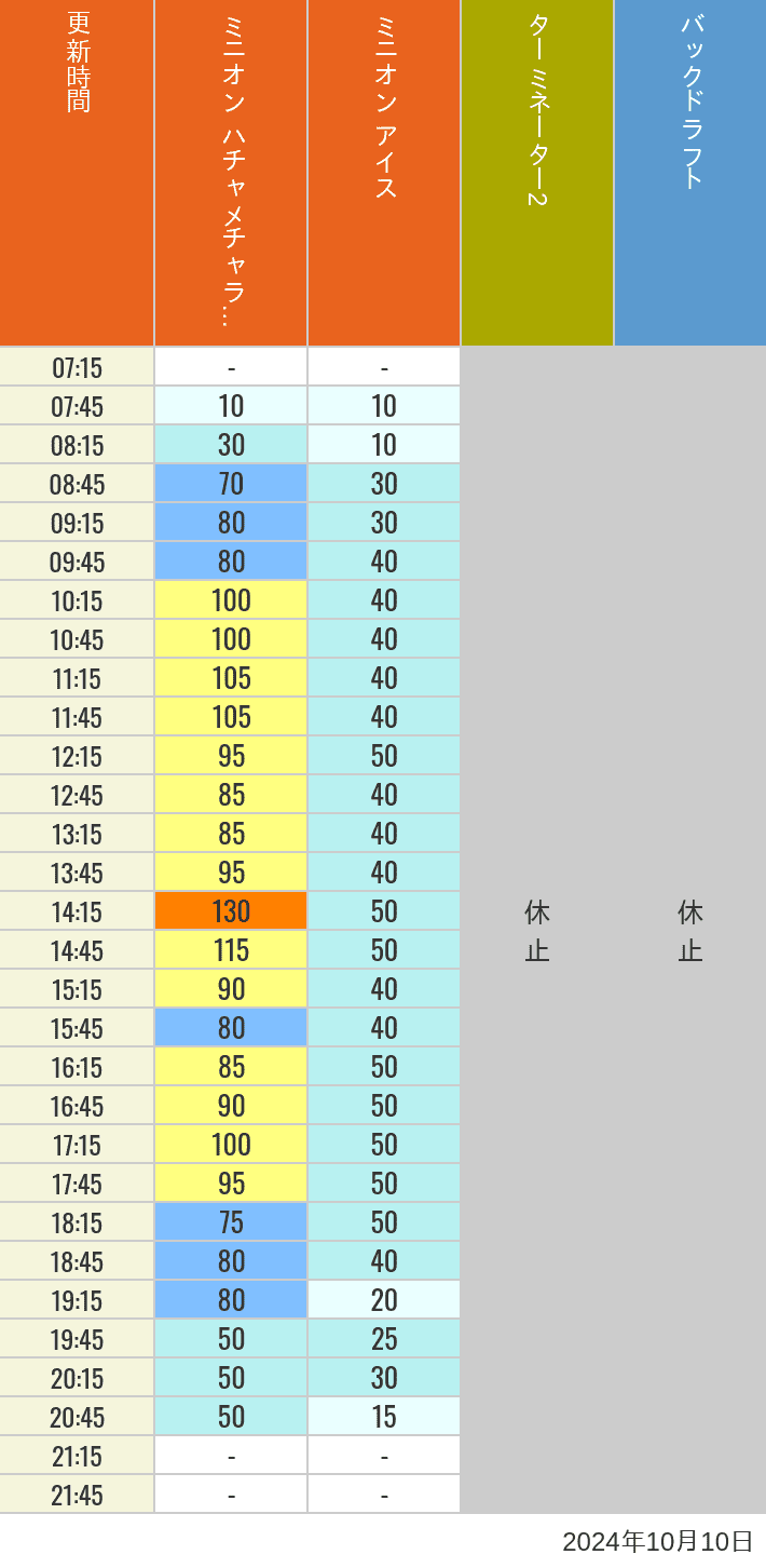 Table of wait times for Freeze Ray Sliders, Backdraft on October 10, 2024, recorded by time from 7:00 am to 9:00 pm.