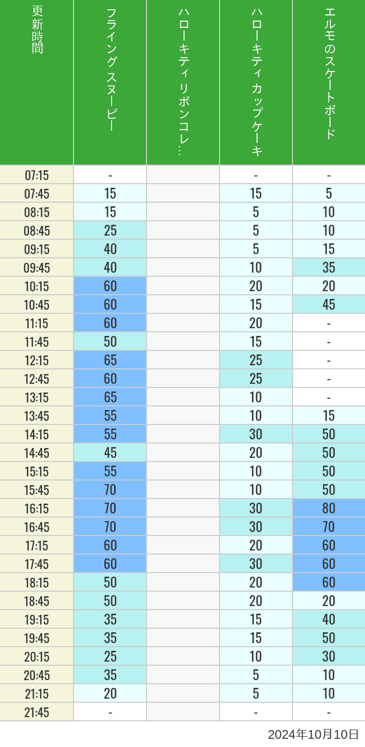 Table of wait times for Flying Snoopy, Hello Kitty Ribbon, Kittys Cupcake and Elmos Skateboard on October 10, 2024, recorded by time from 7:00 am to 9:00 pm.