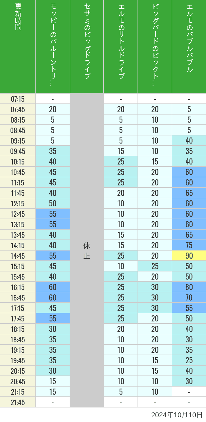 Table of wait times for Balloon Trip, Big Drive, Little Drive Big Top Circus and Elmos Bubble Bubble on October 10, 2024, recorded by time from 7:00 am to 9:00 pm.