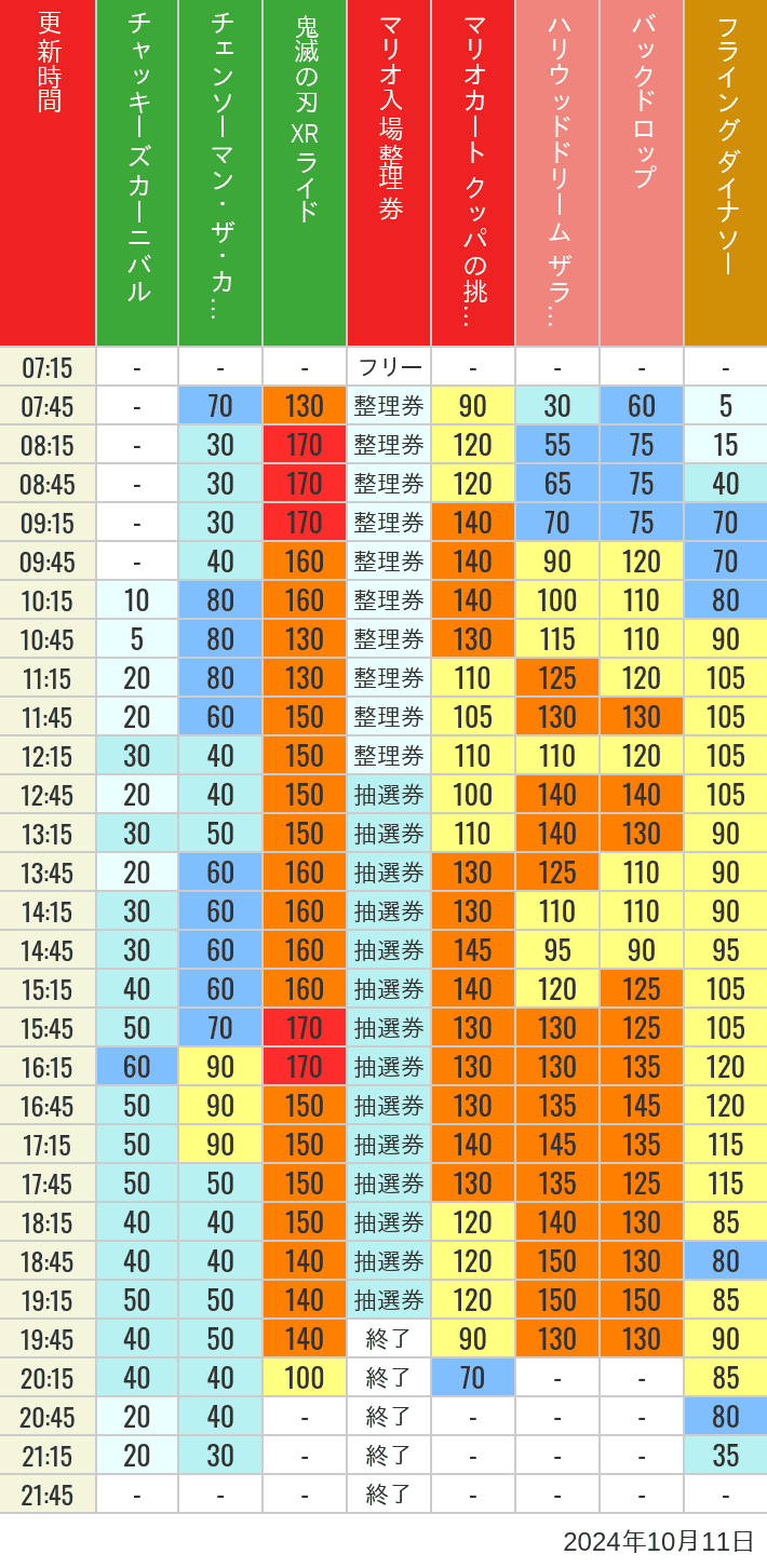 2024年10月11日（金）のスぺファン ハリドリ バックドロップ フラダイ ジュラパライド ミニオンライド ハリポタジャーニー スパイダーマンの待ち時間を7時から21時まで時間別に記録した表