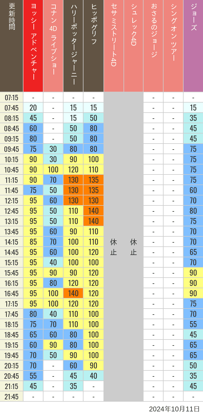 Table of wait times for Hippogriff, Sesame Street 4D, Shreks 4D,  Curious George, SING ON TOUR and JAWS on October 11, 2024, recorded by time from 7:00 am to 9:00 pm.