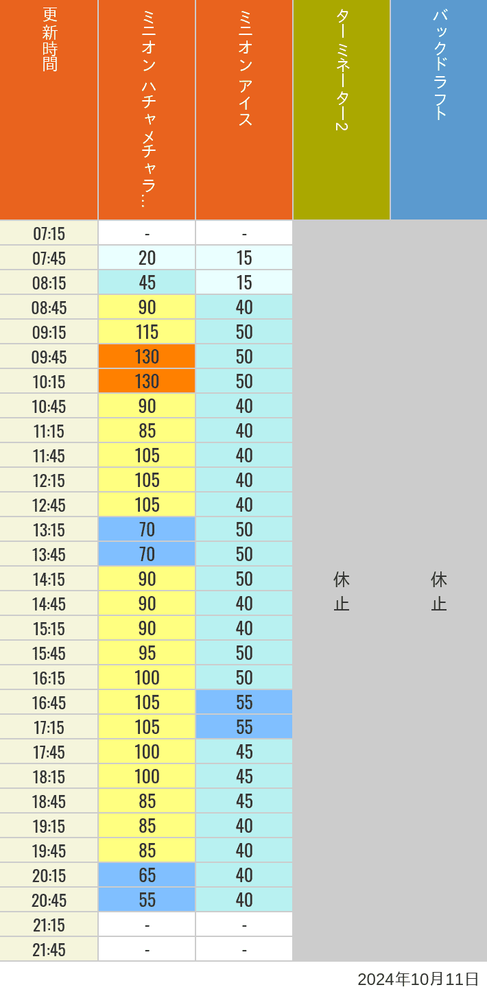 Table of wait times for Freeze Ray Sliders, Backdraft on October 11, 2024, recorded by time from 7:00 am to 9:00 pm.