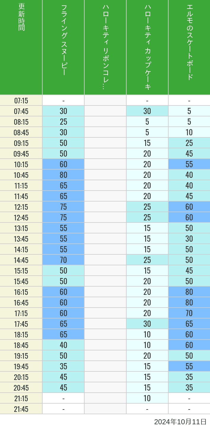 Table of wait times for Flying Snoopy, Hello Kitty Ribbon, Kittys Cupcake and Elmos Skateboard on October 11, 2024, recorded by time from 7:00 am to 9:00 pm.