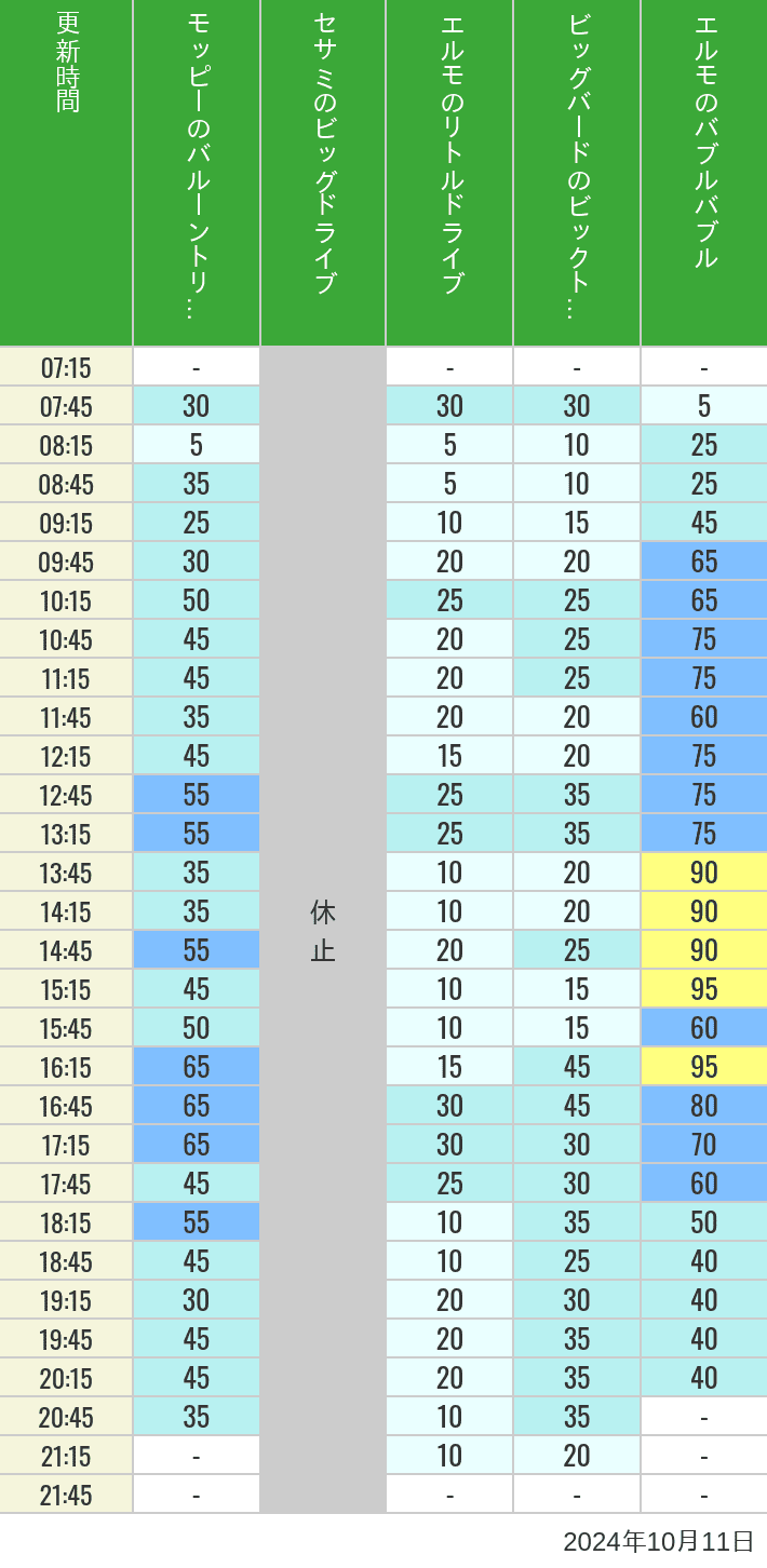 Table of wait times for Balloon Trip, Big Drive, Little Drive Big Top Circus and Elmos Bubble Bubble on October 11, 2024, recorded by time from 7:00 am to 9:00 pm.