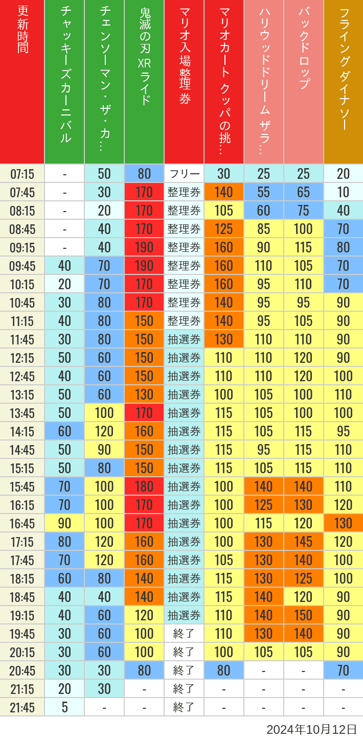 2024年10月12日（土）のスぺファン ハリドリ バックドロップ フラダイ ジュラパライド ミニオンライド ハリポタジャーニー スパイダーマンの待ち時間を7時から21時まで時間別に記録した表