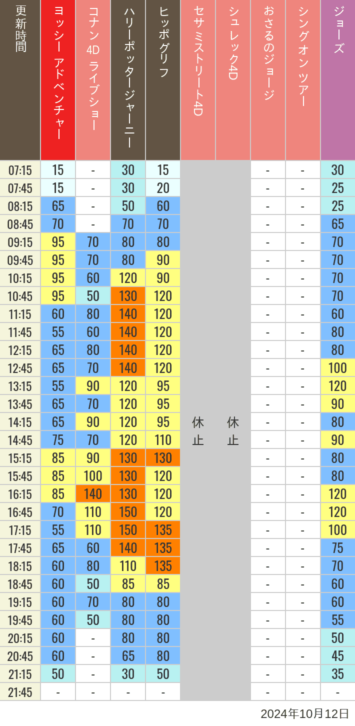 Table of wait times for Hippogriff, Sesame Street 4D, Shreks 4D,  Curious George, SING ON TOUR and JAWS on October 12, 2024, recorded by time from 7:00 am to 9:00 pm.