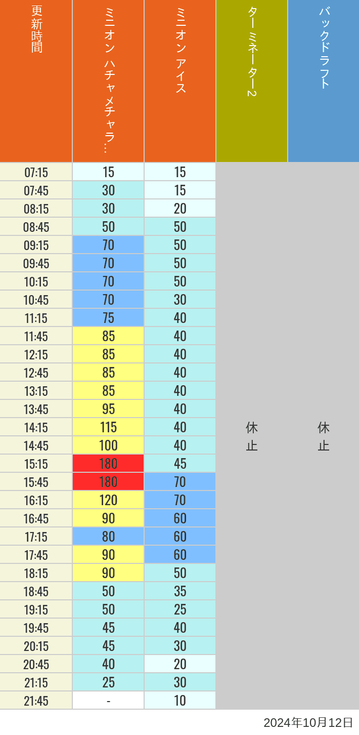 Table of wait times for Freeze Ray Sliders, Backdraft on October 12, 2024, recorded by time from 7:00 am to 9:00 pm.