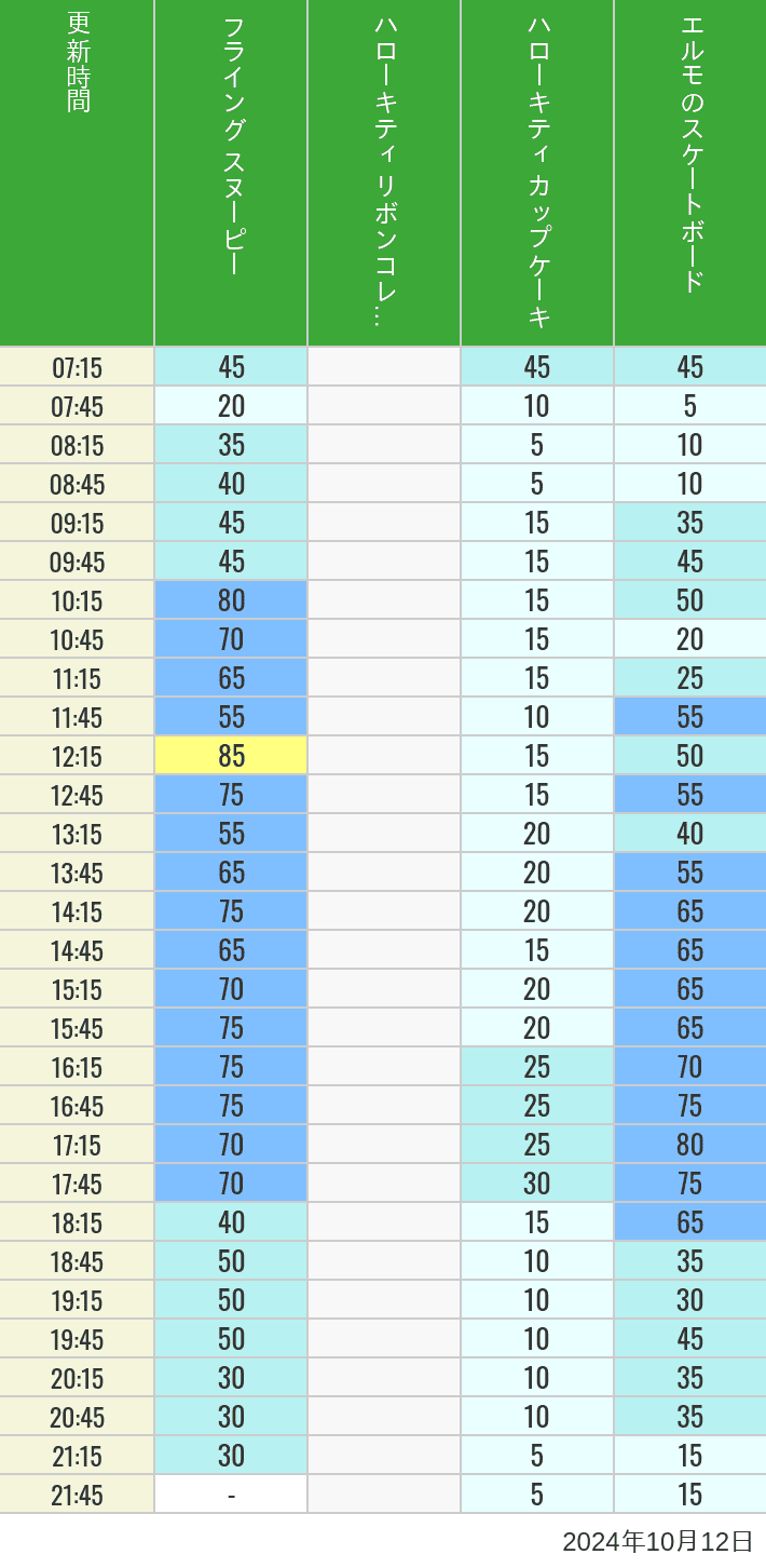 Table of wait times for Flying Snoopy, Hello Kitty Ribbon, Kittys Cupcake and Elmos Skateboard on October 12, 2024, recorded by time from 7:00 am to 9:00 pm.