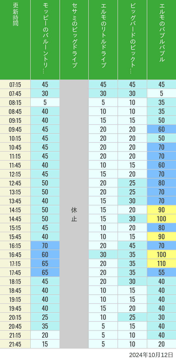 Table of wait times for Balloon Trip, Big Drive, Little Drive Big Top Circus and Elmos Bubble Bubble on October 12, 2024, recorded by time from 7:00 am to 9:00 pm.