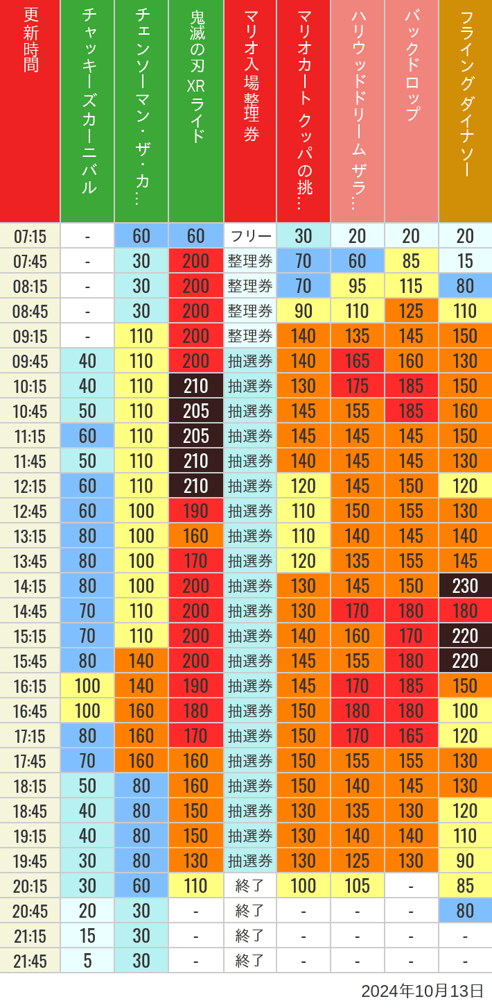 2024年10月13日（日）のスぺファン ハリドリ バックドロップ フラダイ ジュラパライド ミニオンライド ハリポタジャーニー スパイダーマンの待ち時間を7時から21時まで時間別に記録した表